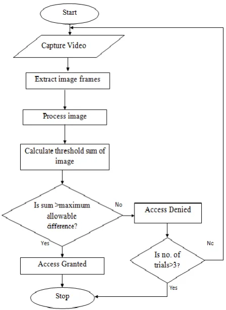 Figure 3. A sequence of Images of the user is acquired using web camera. The training set acquires and stores a password spoken by the user