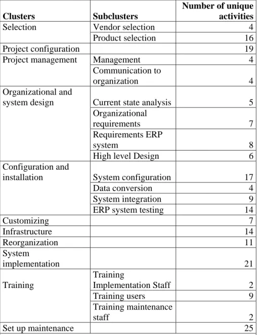 Table 1 shows the found clusters and subclusters. Table 1 also shows that 208 unique  activities were assigned to the clusters and/of subclusters