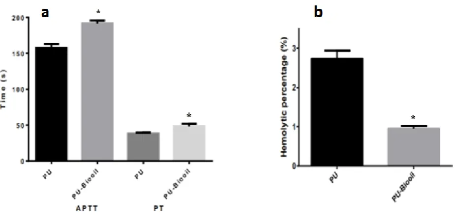 Figure 5 - AFM analysis of a) Pure Polyurethane b) PU/bio oilTM composites.