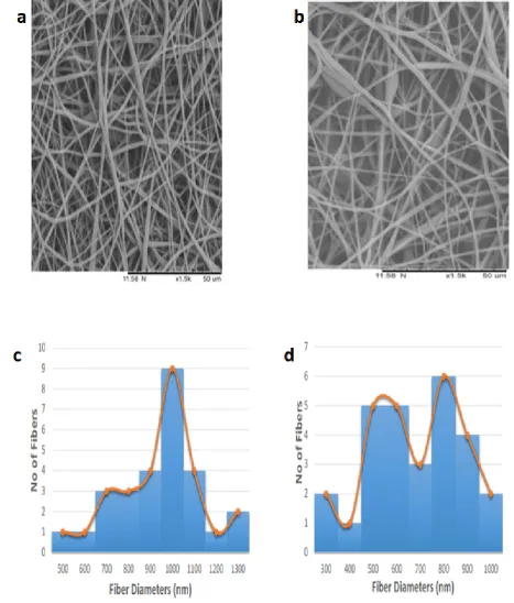 Figure 1 - SEM images of a) Pure Polyurethane b) Polyurethane/bio oilTM composites c) Fiber diameter of PU d) Fiber diameter of PU/bio oilTM composites.