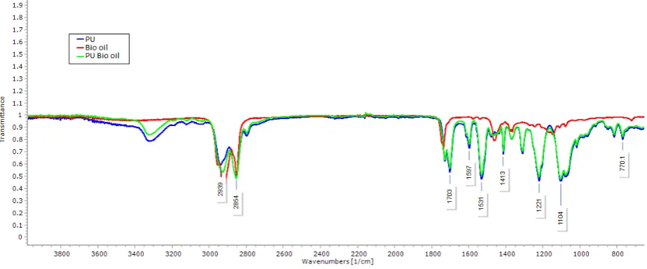 Figure 2 -  FTIR analysis of pure PU, bio oilTM and PU/bio oilTM composites.