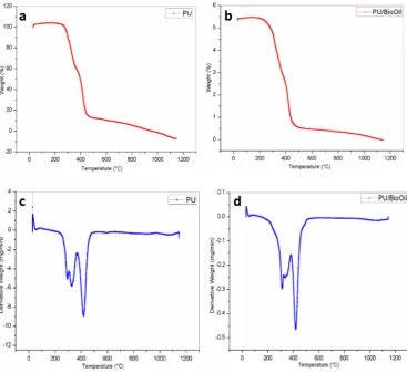 Figure 3 -  Contact angle images of  a) Pure Polyurethane and b) PU/bio oilTM composites
