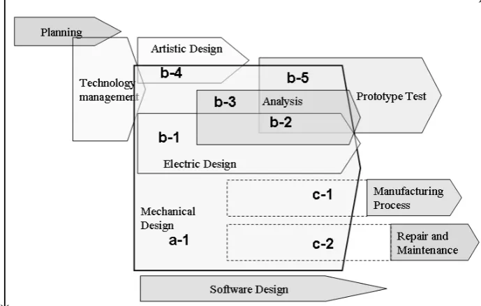 Fig 3. All the Processes of the Cellular Phone Development 