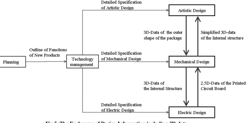 Fig 5. The Exchanges of Design Information including 3D-data 