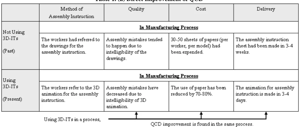 Table 1. (a) Direct Improvement of QCD 