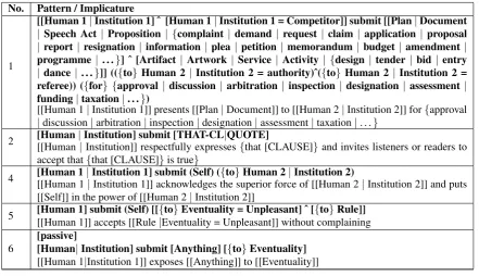 Table 1: Example of patterns deﬁned for the verb submit.
