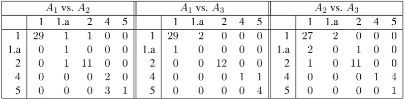 Table 4: Example of Confusion Probability Matrix.