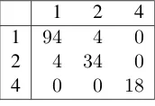 Table 6: Aggregated Confusion Matrix after merging.