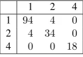 Table 6: Aggregated Confusion Matrix after merging.