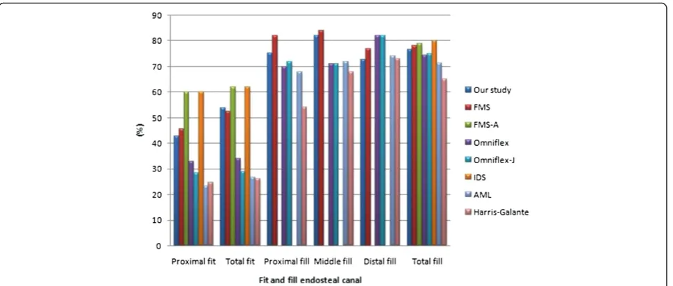Figure 7 Comparison of fit and fill analysis between different cementless stem.