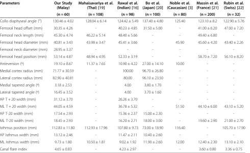 Table 1 Comparison of the femur morphology with other populations