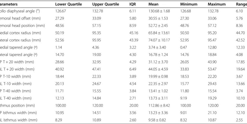 Table 2 Descriptive statistics using interquartile range (IQR) analysis for stem design profile