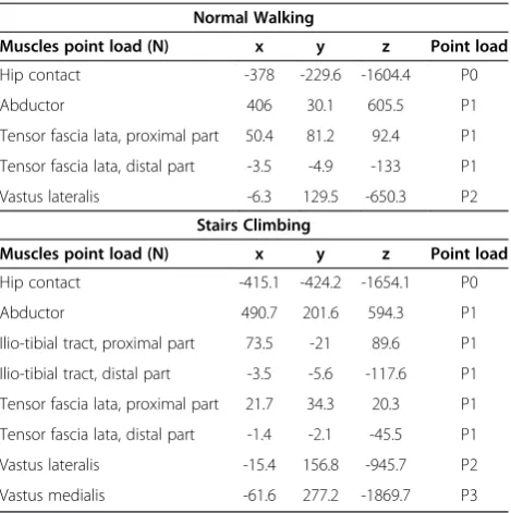 Table 3 Physiological loading condition for normal walking(top) and stair climbing (bottom)