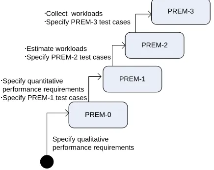 Figure 1. The Performance Refinement and Evolution Model.