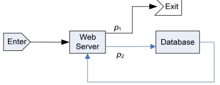Figure 10. The queueing network model for View Records 