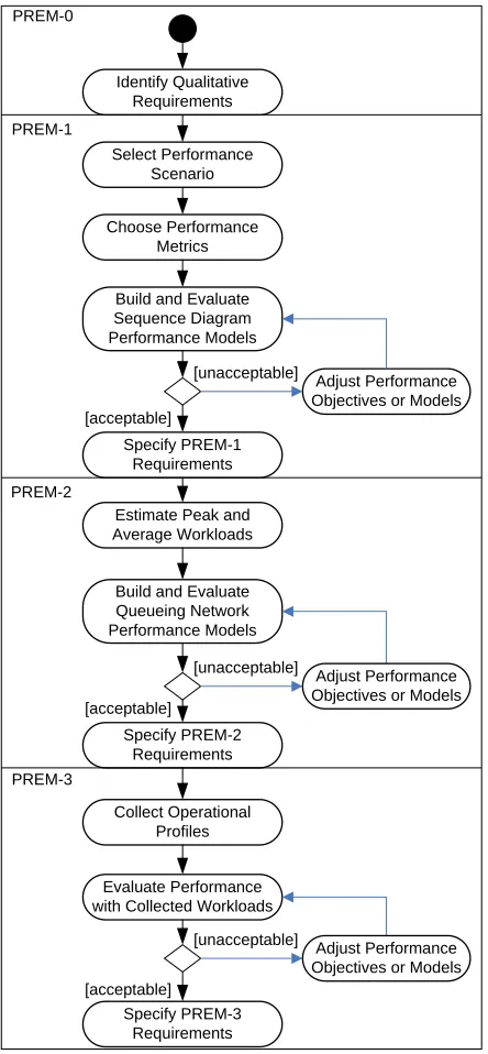 Figure 9. Sequence diagram for the performance scenario 