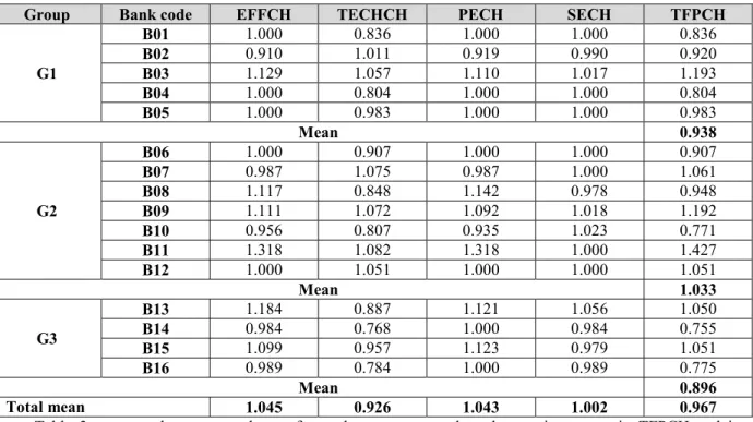 Table 2: Malmquist productivity index and its components, for each bank (2006-2017). Source: Author’s  calculations 