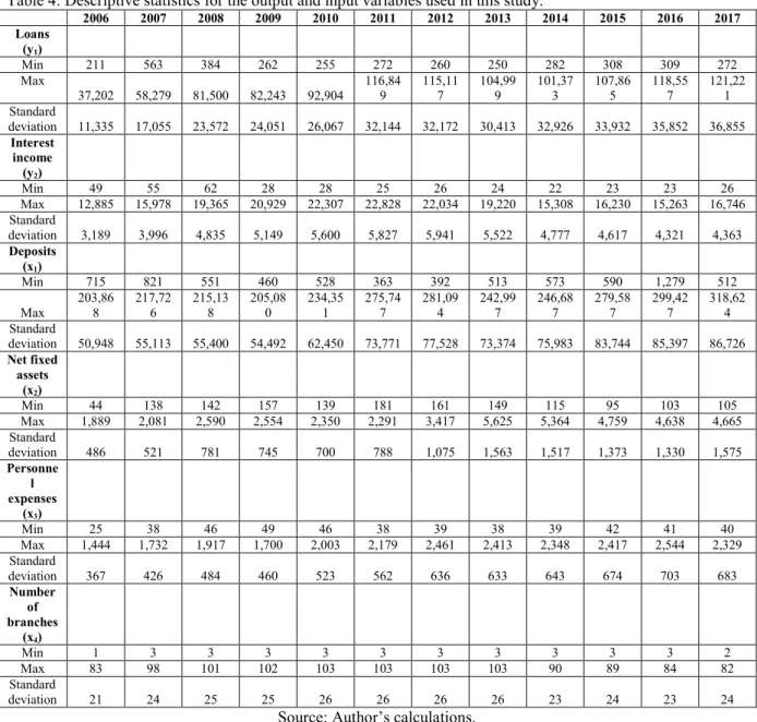 Table 4: Descriptive statistics for the output and input variables used in this study
