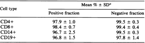TABLE 1. Purity of sorted PBMC subpopulations