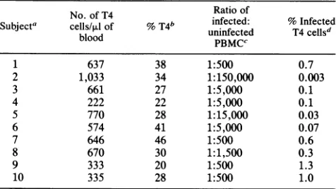 TABLE 3. Estimated number of latently infected T cells