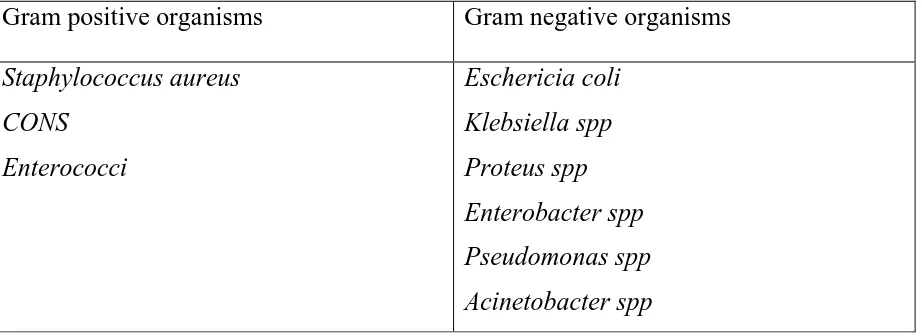 Table no.1. Common causes of SSIs: 