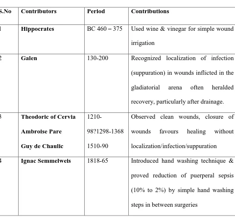 Table no.2: Historical Perspectives of Surgical site infections:23 