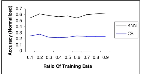 Fig 2. Comparison of KNN with Concept Vector based classifier 
