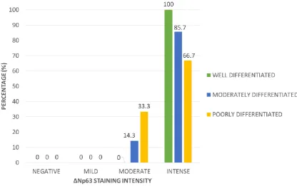 TABLE 9: COMPARISON OF ∆Np63 INTENSITY BETWEEN GRADES OF ORAL SQUAMOUS CELL CARCINOMA 