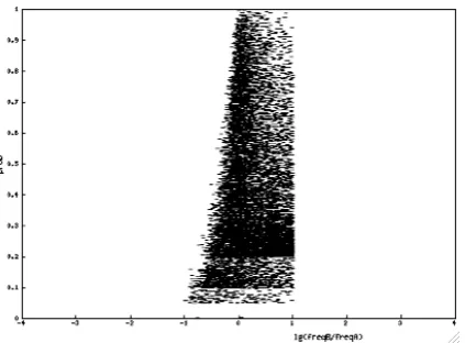 Figure 2: The customized dictionary: the distributionof the candidates. Logarithmic frequency ratio of thesource and target words on the x -axis, translation prob-ability on the y -axis.