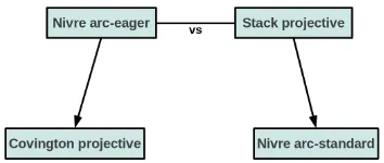 Figure 2: Decision tree for best non-projective algo-rithm (+PP for pseudo-projective parsing).