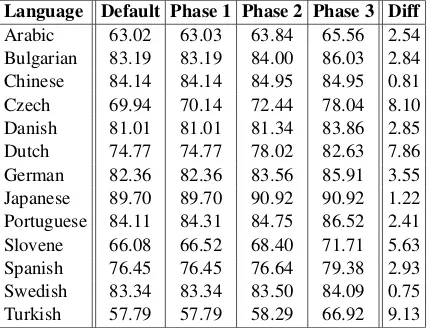 Table 1: Labeled attachment score per phase and withcomparison to default settings for the 13 training setsfrom the CoNLL-X shared task (Buchholz and Marsi,2006).