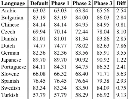 Table 1: Labeled attachment score per phase and withcomparison to default settings for the 13 training setsfrom the CoNLL-X shared task (Buchholz and Marsi,2006).