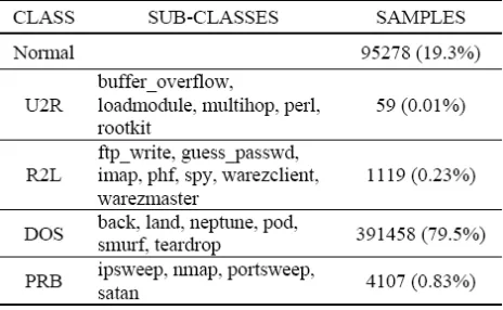 TABLE 1-CLASSES IN THE 10% OF THE KDDCUP 99 DATASET 
