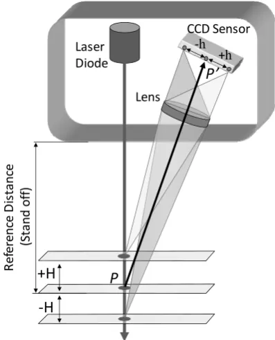 Fig. 1. Scheme of the laser triangulation principle 