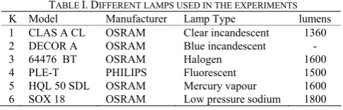 TABLE I. DIFFERENT LAMPS USED IN THE EXPERIMENTS 