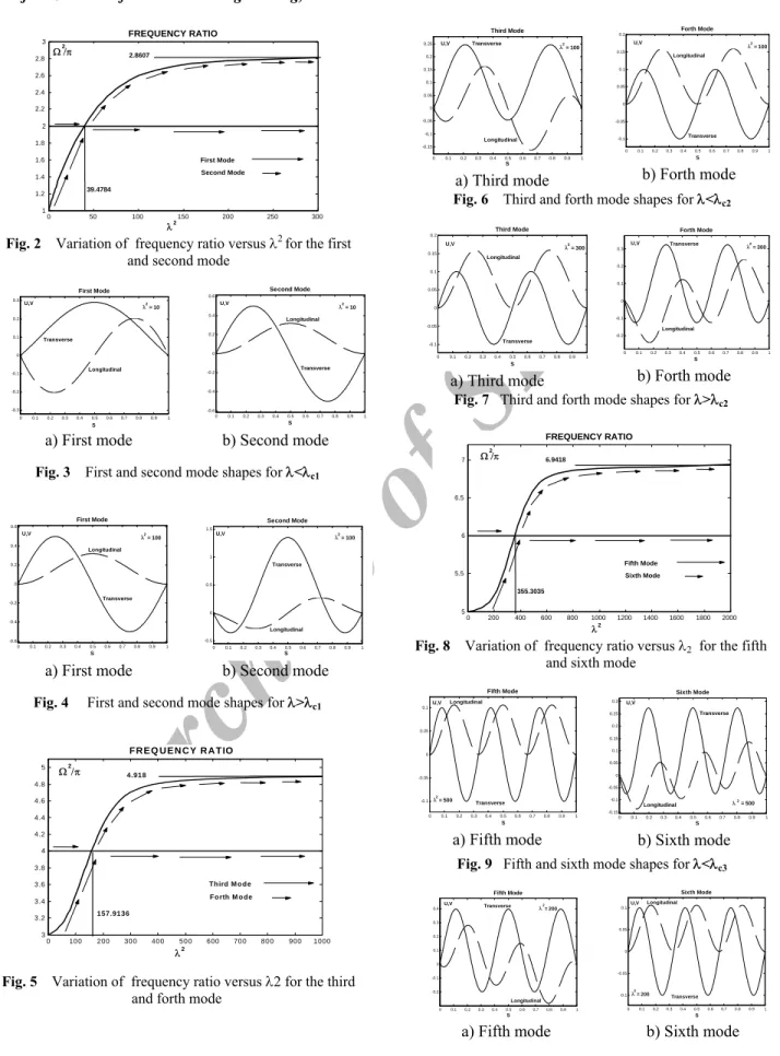 Fig. 2    Variation of  frequency ratio versus λ 2  for the first  and second mode  
