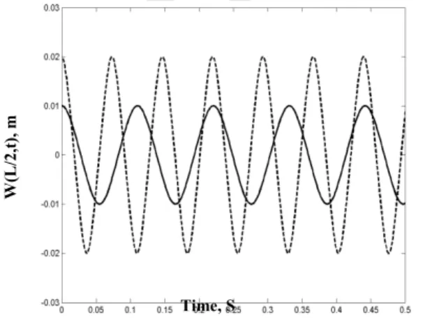 Fig. 15    Effect of the frequency of harmonic tension on  reduction of amplitude Time, S W(L/2,t), mW(L/2,t), mTime, S    Ω1=1.0*ω1=42.83 Rad/s     Ω2=0   V*=4 m/s    P*=0 N  Ω1=1.0*ω1=42.83 Rad/s   Ω2=1.0*ω1=42.83 Rad/s  V*=4 m/s P*=40 N P*=20  N P*=30 N
