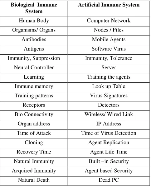 Table 1. Bio and Artificial Immune mapping 