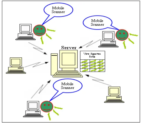 Figure 7.  Proposed Bio Inspired Network model using 