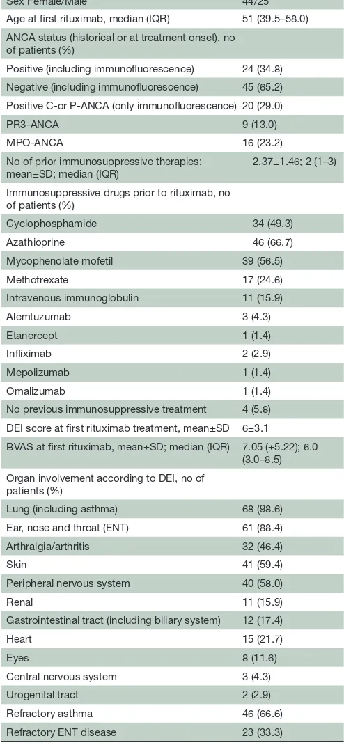 Table 1 Baseline demographics and clinical characteristics of 69 patients with eosinophilic granulomatosis with polyangiitis treated with rituximab