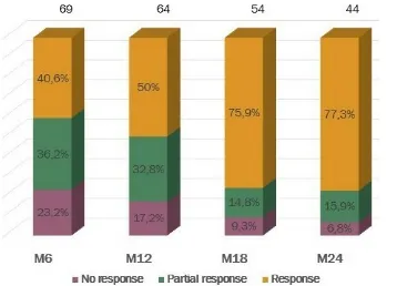 Figure 4 Median (IQR) prednisolone/prednisone dose (mg/day) at baseline, and every 3 months after initial rituximab treatment