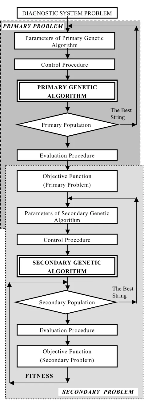 Fig. 1  Optimization problem architecture (two-level approach) 