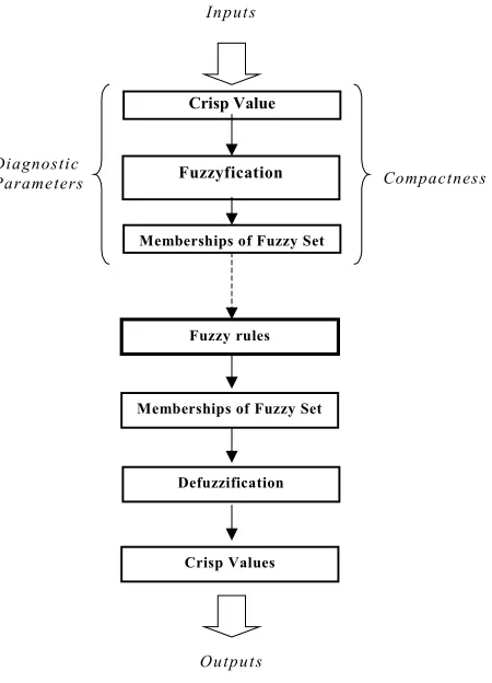 Fig. 3  A Fuzzy Rules Handling Procedure 