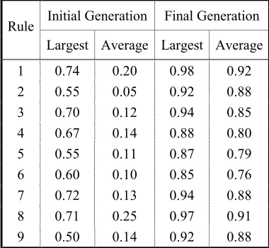 Fig. 7  An example of largest fitness (curve y2) and average fitness (curve y1) in typical learning rule