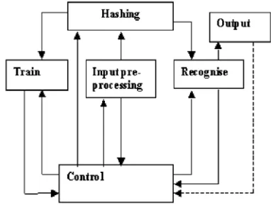 Figure 2.  FPGA architectureThe block-diagram of EPCN . 