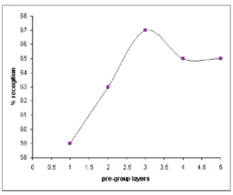 Figure 5: A plot of % recognition against number of pre-group layer; division = 1000; main-group layers = 3; pre-group layer increase from 1 through to 5