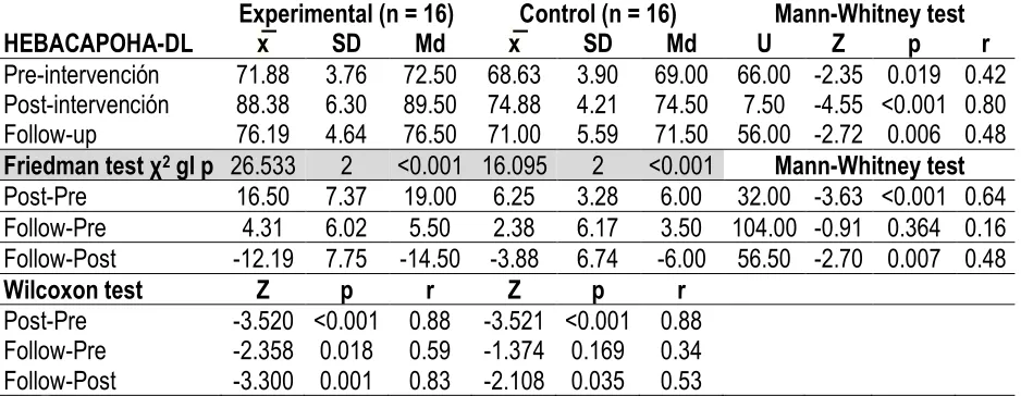 Table 4. Descriptive statistics of the HEBACAPOHA-DL scores based on the group in the pre-intervention, post-intervention and follow-up