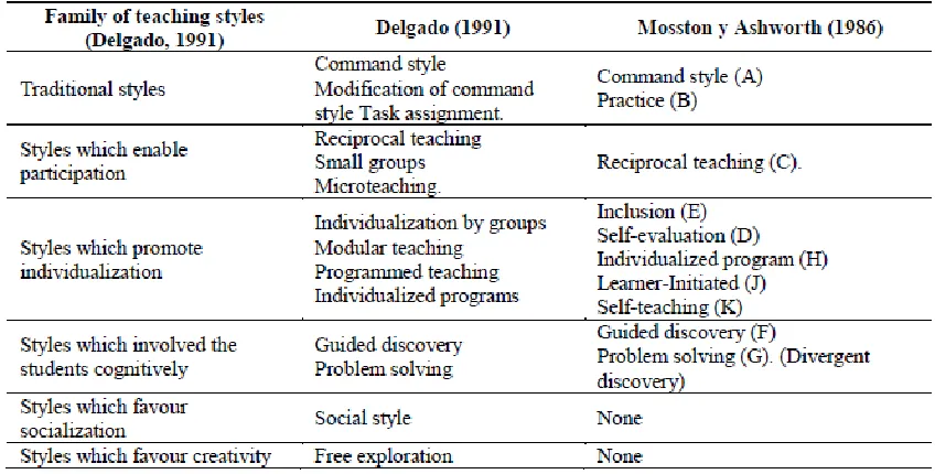 Table 1. Comparison of the proposals of teaching styles by Mosston and Ashworth (1986) and Delgado (1991) (Sicilia, 2001)  