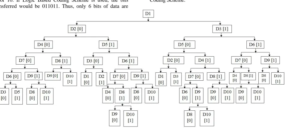 Fig 4: The Binary Logic Tree Using Logic Based Coding 