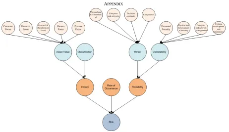 Figure 1: Information Security Risk Assessment – Bayesian Belief Network  